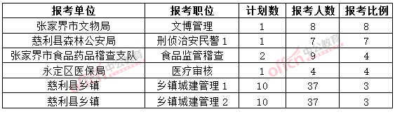 截至3月20日17時,2015年張家界公務(wù)員報(bào)名競爭比例各職位排名