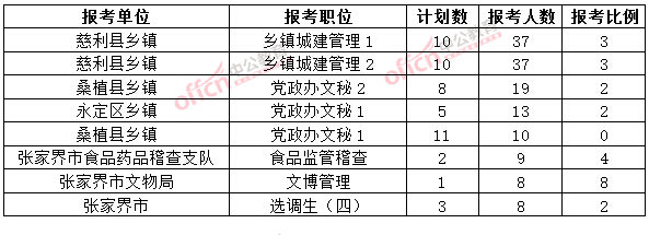 截至3月20日17時,2015年張家界公務(wù)員報(bào)名人數(shù)各職位排名