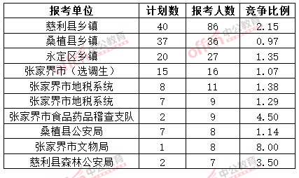 截至3月20日17時,2015年張家界公務(wù)員報(bào)名人數(shù)各招考單位排名