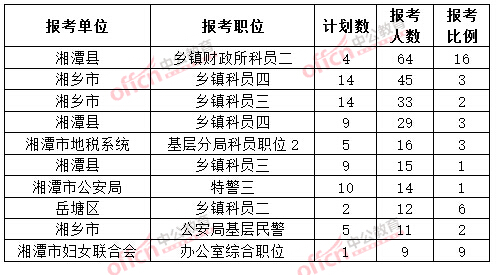 截至3月20日17時,2015年湘潭公務(wù)員報名人數(shù)各職位排名