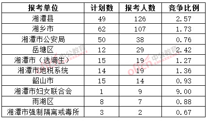截至3月20日17時,2015年湘潭公務(wù)員報名人數(shù)各招考單位排名