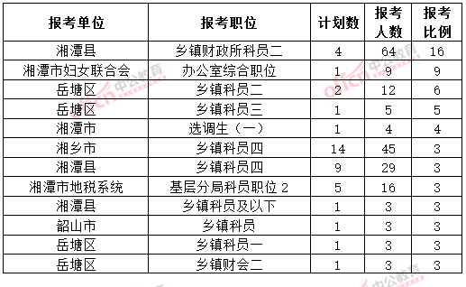截至3月20日17時,2015年湘潭公務(wù)員報名競爭比例各職位排名