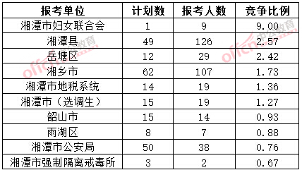 截至3月20日17時,2015年湘潭公務(wù)員報名競爭比例各招考單位排名