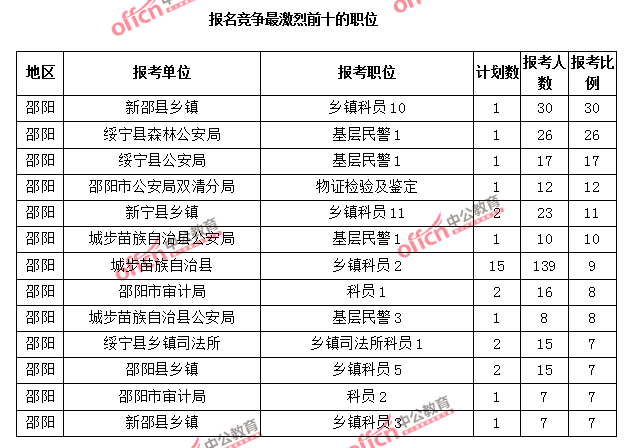 報(bào)名競爭最激烈前十的職位