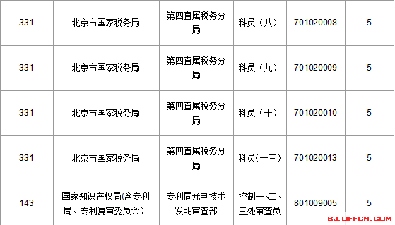 2016國家公務員考試北京報名數據"