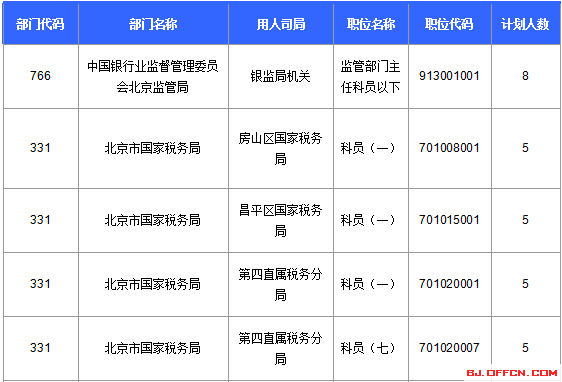 2016國家公務員考試北京報名數據