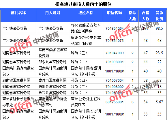 2016國考湖南報名人數統計