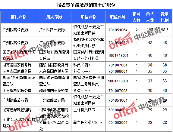 2016國考湖南報名人數統計