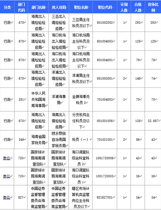 2016國家公務(wù)員海南報(bào)名數(shù)據(jù) 2016國家公務(wù)員海南報(bào)名數(shù)據(jù)