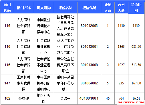 2016國家公務員北京報名數據