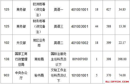 2016國家公務員北京報名數據