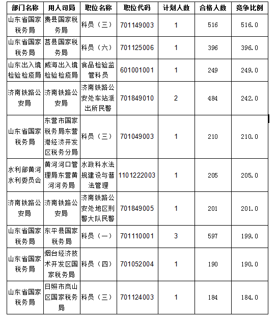 2016國考報名人數統(tǒng)計 2016國考報名人數統(tǒng)計