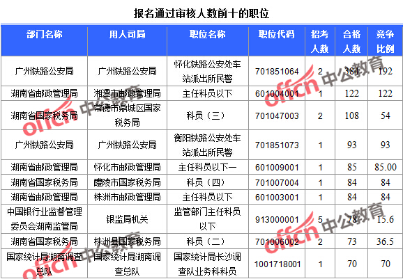 2016年國家公務員考試報名統計 2016年國家公務員考試報名統計
