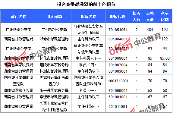 2016年國家公務員考試報名統計 2016年國家公務員考試報名統計