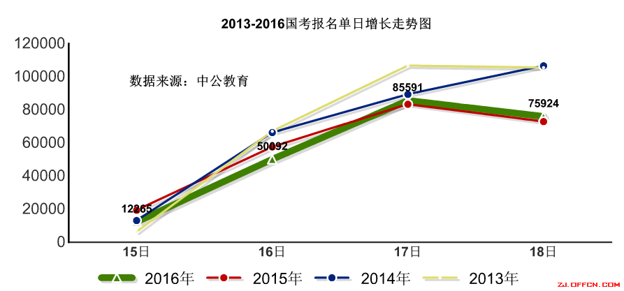 【截至18日17時】浙江審核達12780人，最熱職位300：1 | 全國22萬人過審最熱職位千人報考