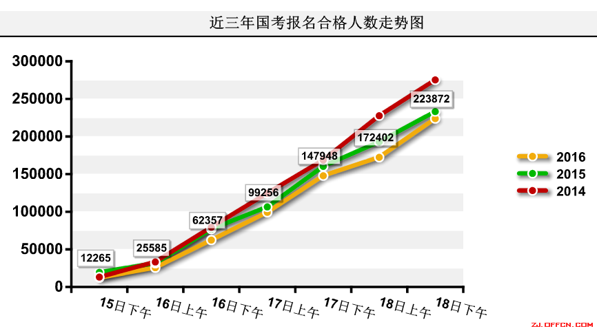 【截至18日17時】浙江審核達12780人，最熱職位300：1 | 全國22萬人過審最熱職位千人報考