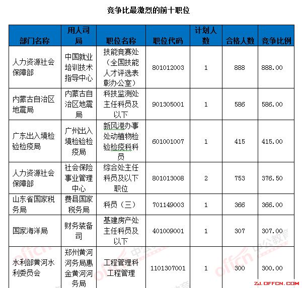 【截至18日17時】浙江審核達12780人，最熱職位300：1 | 全國22萬人過審最熱職位千人報考