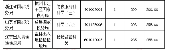 【截至18日17時】浙江審核達12780人，最熱職位300：1 | 全國22萬人過審最熱職位千人報考