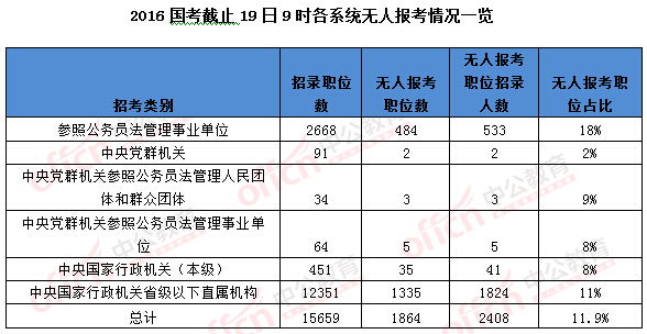 2016年國家公務(wù)員考試報(bào)名統(tǒng)計(jì) 2016年國家公務(wù)員考試報(bào)名統(tǒng)計(jì)
