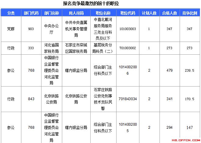 2016年國家公務(wù)員考試報名 2016年國家公務(wù)員考試報名