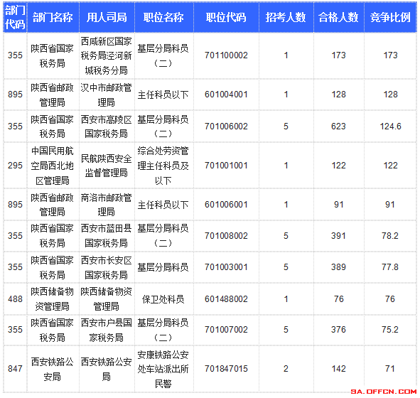 【截至20日17時】2016國考陜西審核人數達10800人，最熱職位173:1