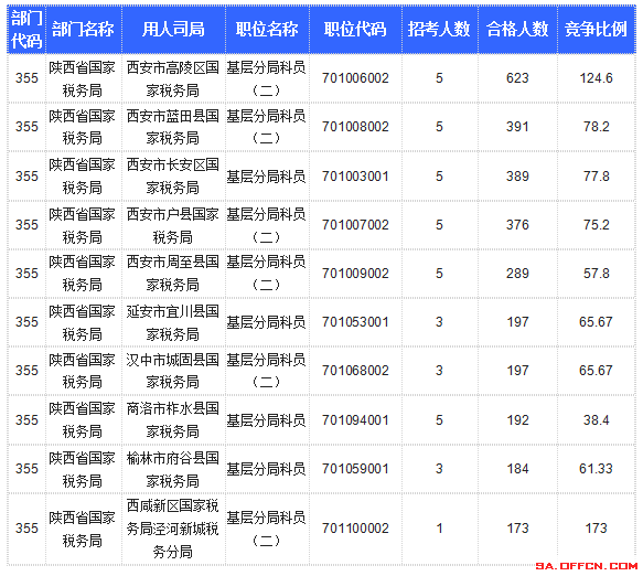 【截至20日17時】2016國考陜西審核人數達10800人，最熱職位173:1
