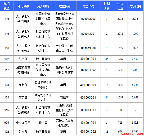 2016國考報名人數統計