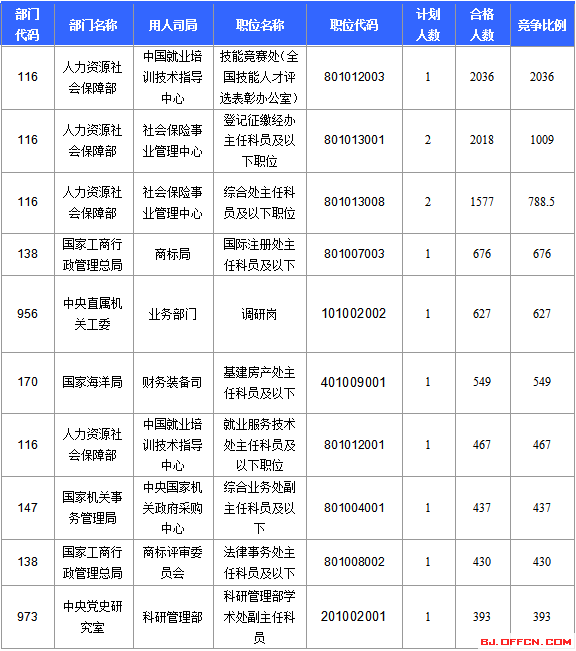 2016國考報名人數統計