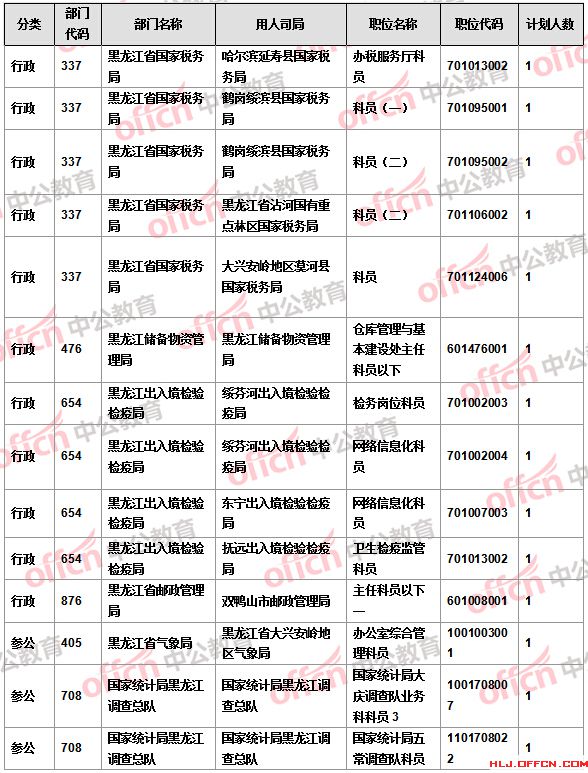 【截至22日17時(shí)】2016國(guó)考報(bào)名黑龍江審核人數(shù)達(dá)16346人 14個(gè)職位無人報(bào)考 【截至22日17時(shí)】2016國(guó)考報(bào)名黑龍江審核人數(shù)達(dá)16346人 14個(gè)職位無人報(bào)考