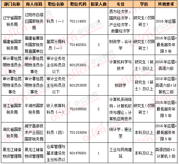 2016國考報名人數統計