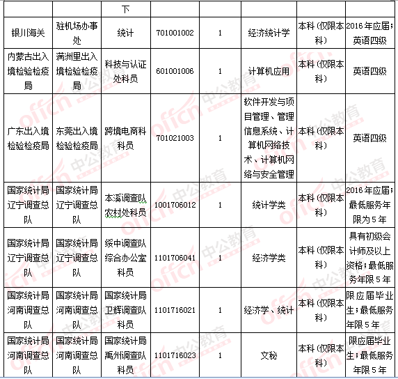 2016國考報名人數統計