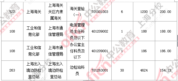 【截至23日17時(shí)】2016國考上海審核人數(shù)達(dá)23896人 最熱職位352:1 2016國考上海審核人數(shù)