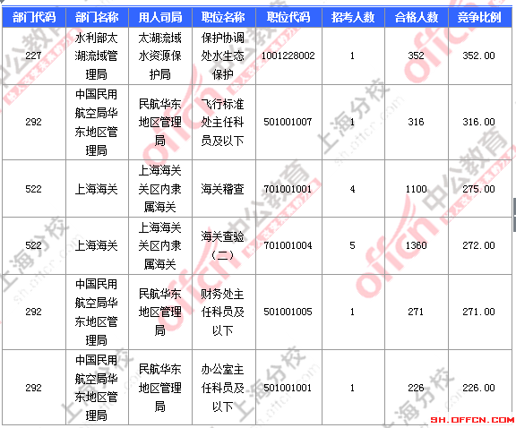 【截至23日17時(shí)】2016國考上海審核人數(shù)達(dá)23896人 最熱職位352:1 2016國考上海審核人數(shù)