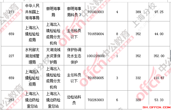 【截至23日17時(shí)】2016國考上海審核人數(shù)達(dá)23896人 最熱職位352:1 2016國考上海審核人數(shù)
