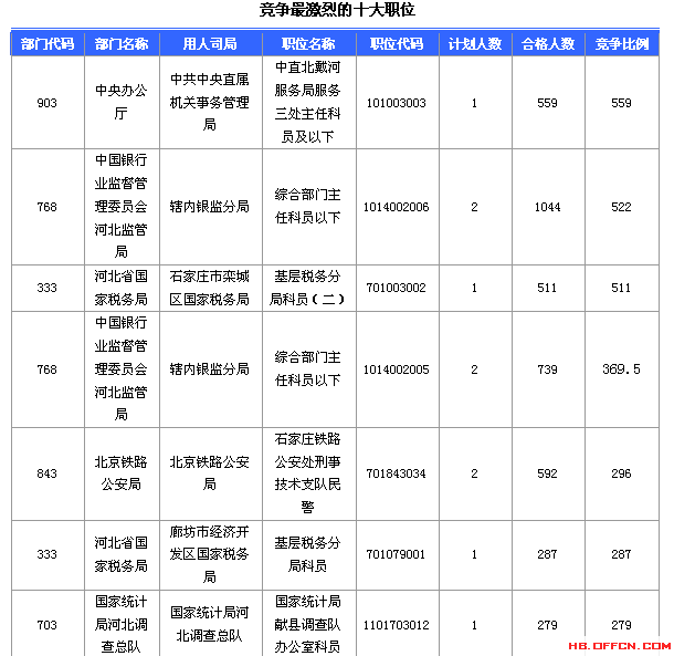2016國家公務員考試報名河北數(shù)據(jù)匯總