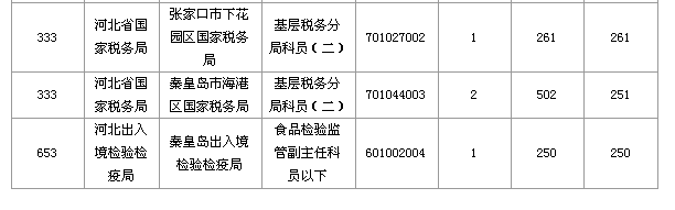 2016國家公務員考試報名河北數(shù)據(jù)匯總