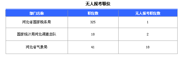 2016國家公務員考試報名河北數(shù)據(jù)匯總