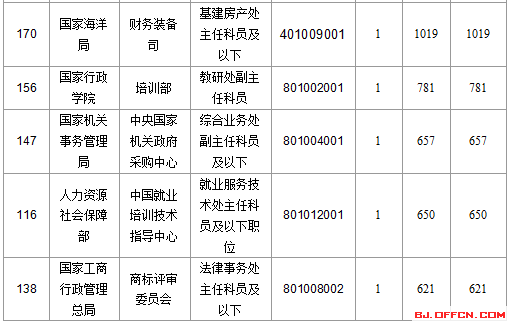2016國考報名人數