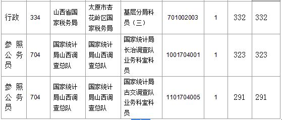 【截至23日17時】2016國考山西審核人數達23364人，最熱職位536:1