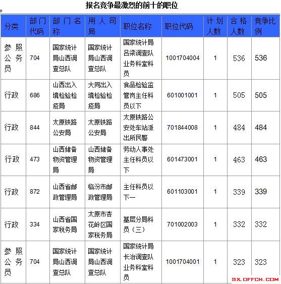 【截至23日17時】2016國考山西審核人數達23364人，最熱職位536:1