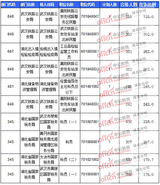 2016年國家公務(wù)員報名湖北人數(shù)匯總 2016年國家公務(wù)員報名湖北人數(shù)匯總