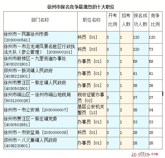 2016江蘇公務員考試報名人數(shù)