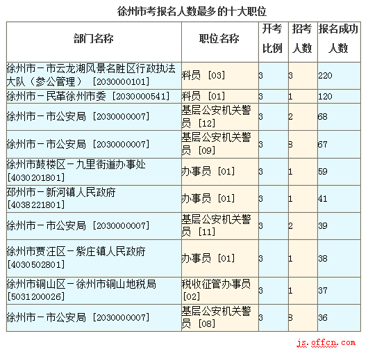 2016江蘇公務員考試報名人數(shù)