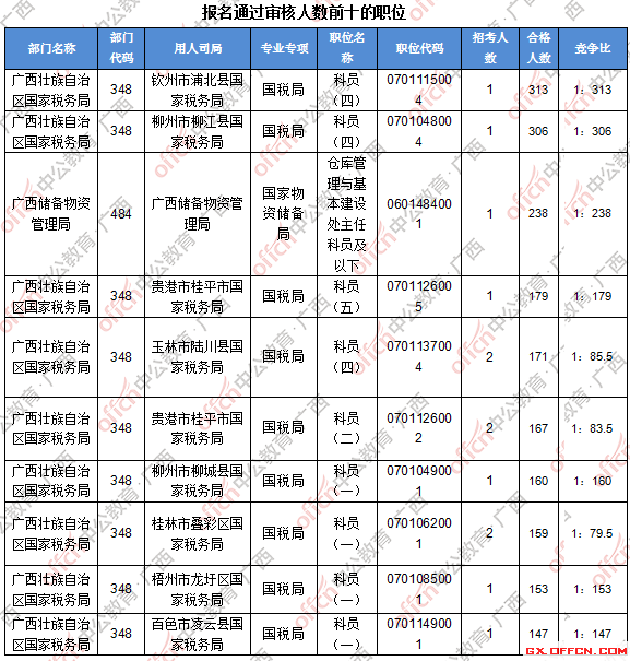二、 各職位報名人數(shù)分析