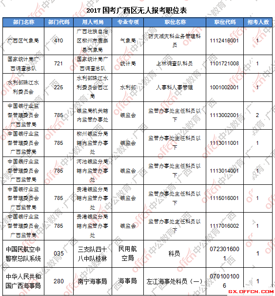 三、無人報考職位