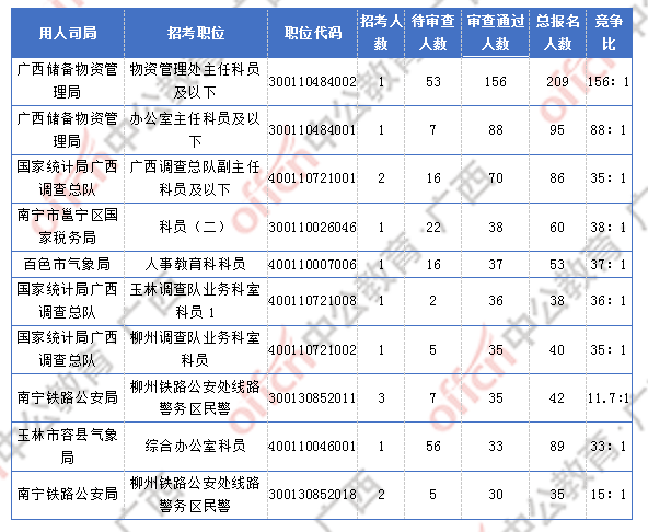 2018廣西國考報名人數(shù)統(tǒng)計:廣西2300人過審 最熱職位競爭比156:1