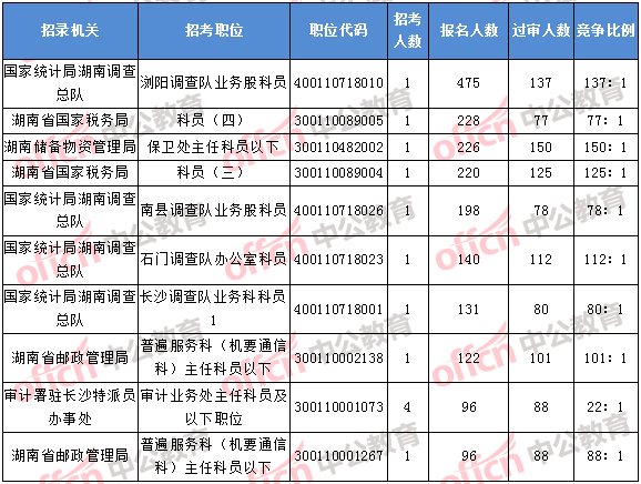 2018年11月2日16時(shí),2018湖南國(guó)考報(bào)名人數(shù)排名前十的職位