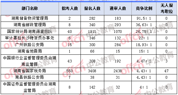2018年11月2日16時(shí),2018湖南國(guó)考報(bào)名人數(shù)競(jìng)爭(zhēng)最激烈的十大部門(mén)