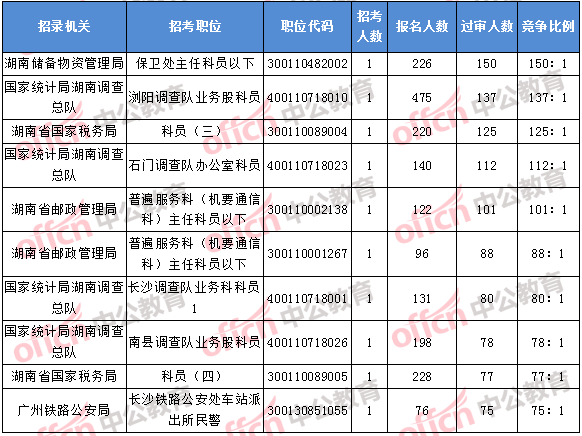 2018年11月2日16時(shí),2018湖南國(guó)考報(bào)名競(jìng)爭(zhēng)最激烈的前十的職位
