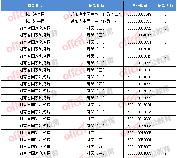 2018年11月2日16時(shí),2018國(guó)考無(wú)人報(bào)考職位1